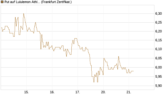 Put auf Lululemon Athletica [BNP Paribas Emissions- und Handelsges.] Chart