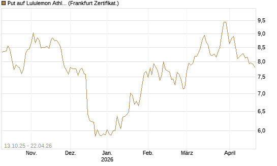 Put auf Lululemon Athletica [BNP Paribas Emissions- und Handelsges.] Chart