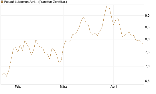 Put auf Lululemon Athletica [BNP Paribas Emissions- und Handelsges.] Chart