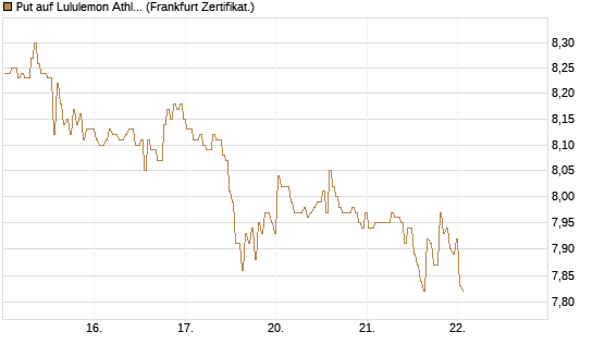 Put auf Lululemon Athletica [BNP Paribas Emissions- und Handelsges.] Chart