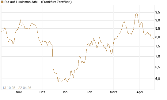Put auf Lululemon Athletica [BNP Paribas Emissions- und Handelsges.] Chart