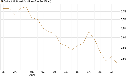 Call auf McDonald's [BNP Paribas Emissions- und Handelsges.] Chart