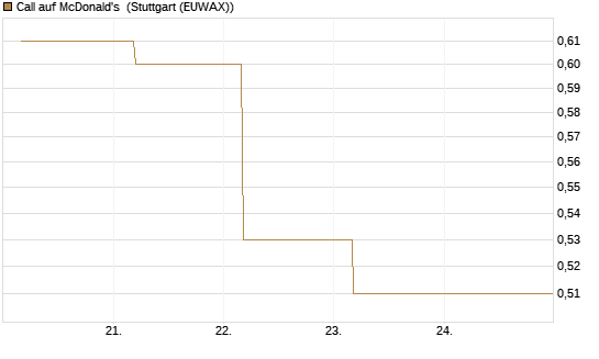 Call auf McDonald's [BNP Paribas Emissions- und Handelsges.] Chart