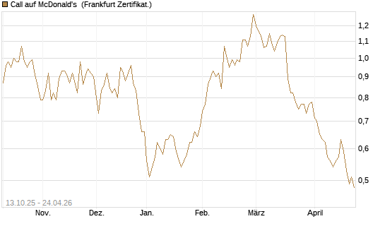 Call auf McDonald's [BNP Paribas Emissions- und Handelsges.] Chart