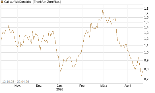 Call auf McDonald's [BNP Paribas Emissions- und Handelsges.] Chart