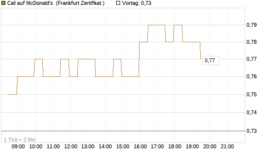 Call auf McDonald's [BNP Paribas Emissions- und Handelsges.] Chart