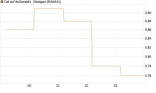 Call auf McDonald's [BNP Paribas Emissions- und Handelsges.] Chart