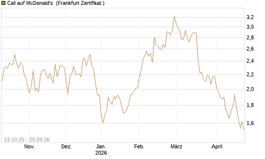 Call auf McDonald's [BNP Paribas Emissions- und Handelsges.] Chart