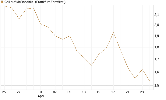 Call auf McDonald's [BNP Paribas Emissions- und Handelsges.] Chart