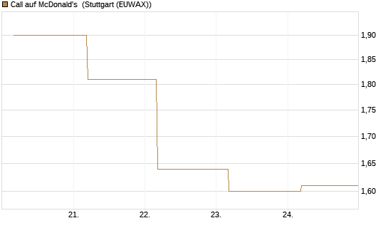 Call auf McDonald's [BNP Paribas Emissions- und Handelsges.] Chart