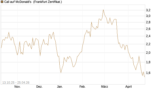 Call auf McDonald's [BNP Paribas Emissions- und Handelsges.] Chart