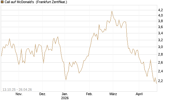 Call auf McDonald's [BNP Paribas Emissions- und Handelsges.] Chart