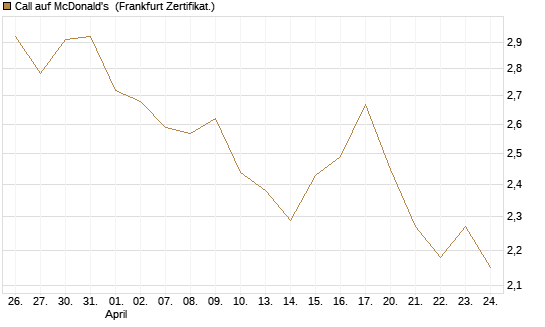 Call auf McDonald's [BNP Paribas Emissions- und Handelsges.] Chart