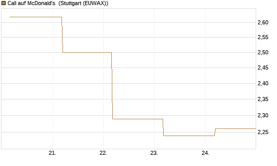 Call auf McDonald's [BNP Paribas Emissions- und Handelsges.] Chart