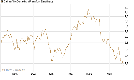 Call auf McDonald's [BNP Paribas Emissions- und Handelsges.] Chart