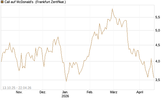 Call auf McDonald's [BNP Paribas Emissions- und Handelsges.] Chart