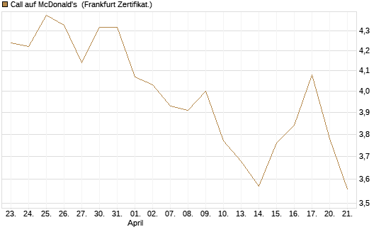 Call auf McDonald's [BNP Paribas Emissions- und Handelsges.] Chart