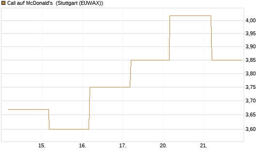 Call auf McDonald's [BNP Paribas Emissions- und Handelsges.] Chart