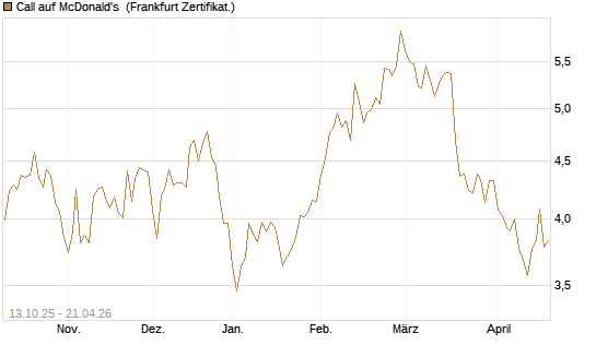 Call auf McDonald's [BNP Paribas Emissions- und Handelsges.] Chart