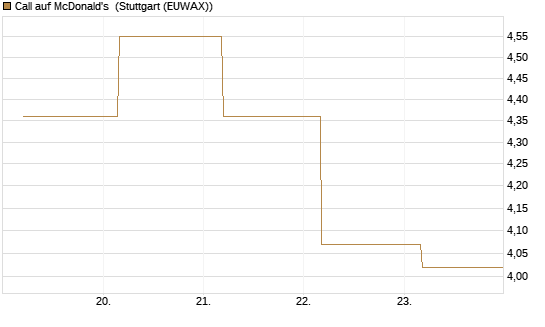 Call auf McDonald's [BNP Paribas Emissions- und Handelsges.] Chart