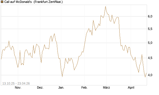 Call auf McDonald's [BNP Paribas Emissions- und Handelsges.] Chart