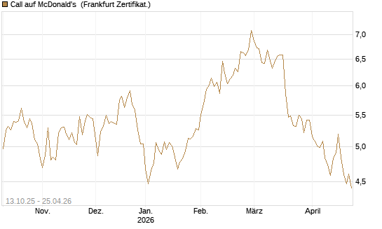 Call auf McDonald's [BNP Paribas Emissions- und Handelsges.] Chart