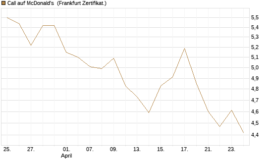 Call auf McDonald's [BNP Paribas Emissions- und Handelsges.] Chart