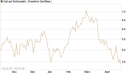 Call auf McDonald's [BNP Paribas Emissions- und Handelsges.] Chart