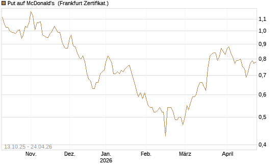 Put auf McDonald's [BNP Paribas Emissions- und Handelsges.] Chart