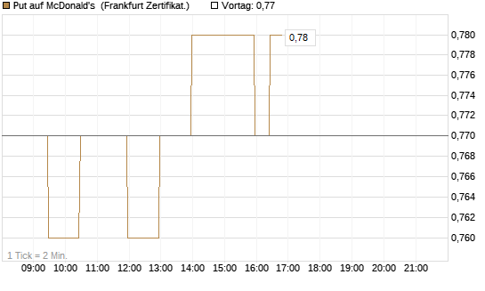 Put auf McDonald's [BNP Paribas Emissions- und Handelsges.] Chart