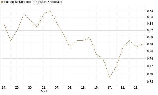 Put auf McDonald's [BNP Paribas Emissions- und Handelsges.] Chart