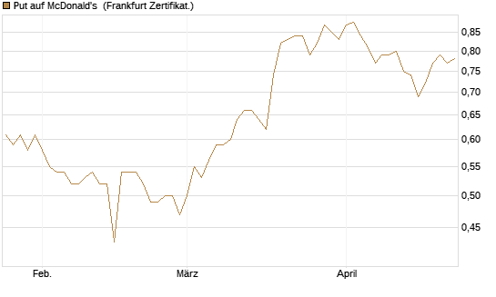 Put auf McDonald's [BNP Paribas Emissions- und Handelsges.] Chart