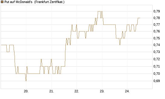 Put auf McDonald's [BNP Paribas Emissions- und Handelsges.] Chart