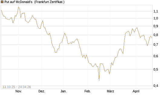 Put auf McDonald's [BNP Paribas Emissions- und Handelsges.] Chart
