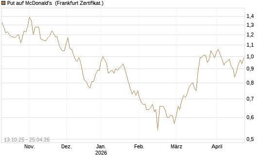 Put auf McDonald's [BNP Paribas Emissions- und Handelsges.] Chart