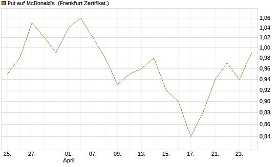 Put auf McDonald's [BNP Paribas Emissions- und Handelsges.] Chart