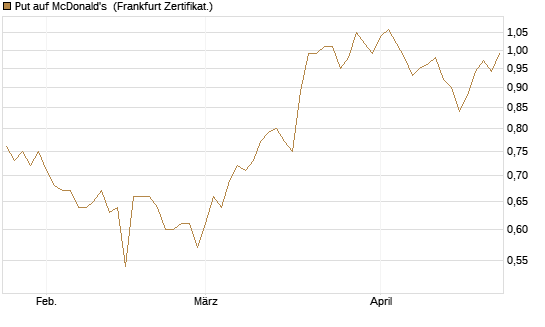 Put auf McDonald's [BNP Paribas Emissions- und Handelsges.] Chart