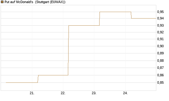 Put auf McDonald's [BNP Paribas Emissions- und Handelsges.] Chart