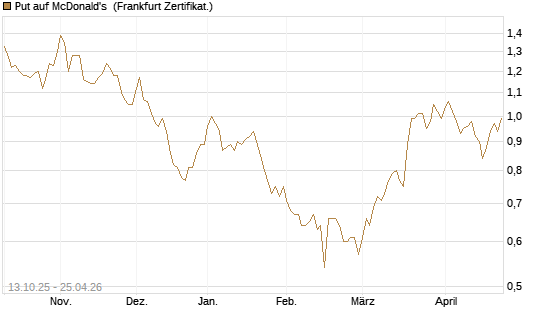 Put auf McDonald's [BNP Paribas Emissions- und Handelsges.] Chart