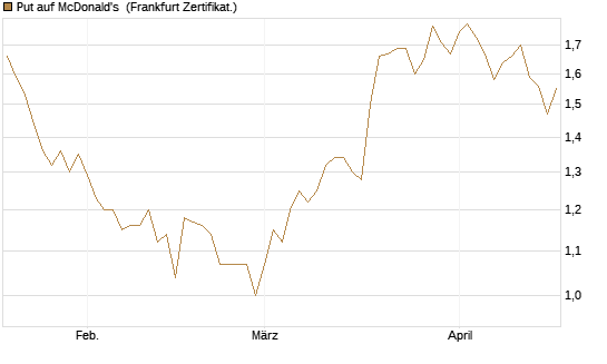 Put auf McDonald's [BNP Paribas Emissions- und Handelsges.] Chart