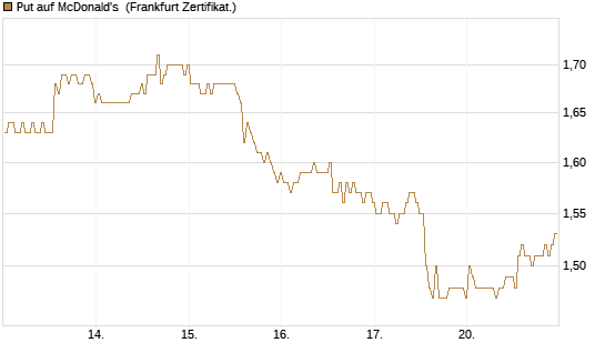 Put auf McDonald's [BNP Paribas Emissions- und Handelsges.] Chart