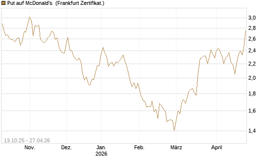 Put auf McDonald's [BNP Paribas Emissions- und Handelsges.] Chart