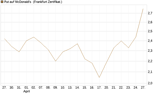 Put auf McDonald's [BNP Paribas Emissions- und Handelsges.] Chart