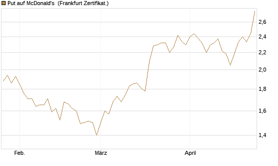 Put auf McDonald's [BNP Paribas Emissions- und Handelsges.] Chart