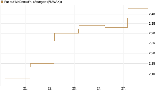 Put auf McDonald's [BNP Paribas Emissions- und Handelsges.] Chart