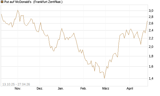 Put auf McDonald's [BNP Paribas Emissions- und Handelsges.] Chart