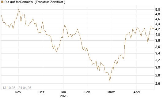 Put auf McDonald's [BNP Paribas Emissions- und Handelsges.] Chart