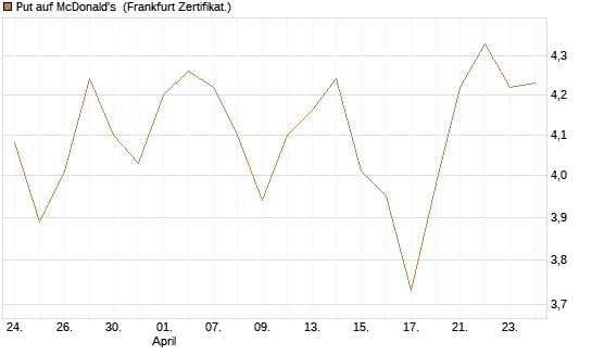 Put auf McDonald's [BNP Paribas Emissions- und Handelsges.] Chart