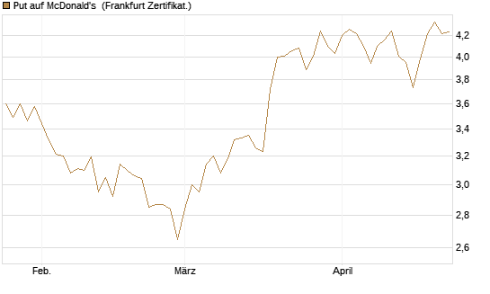 Put auf McDonald's [BNP Paribas Emissions- und Handelsges.] Chart