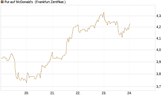 Put auf McDonald's [BNP Paribas Emissions- und Handelsges.] Chart